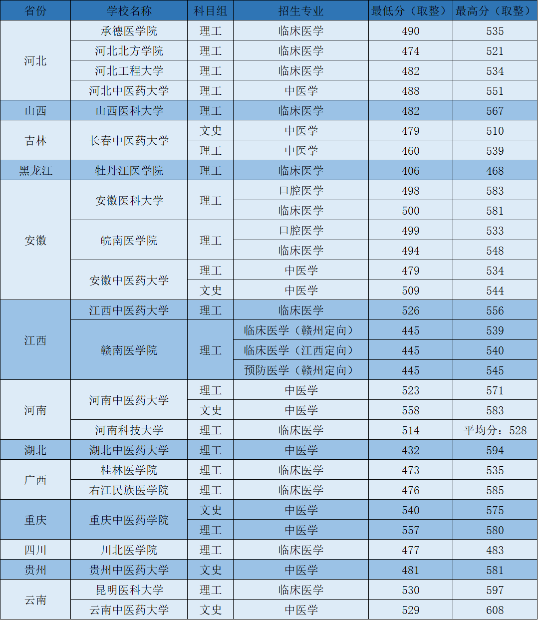 定向免費醫學生錄取分數線2023年