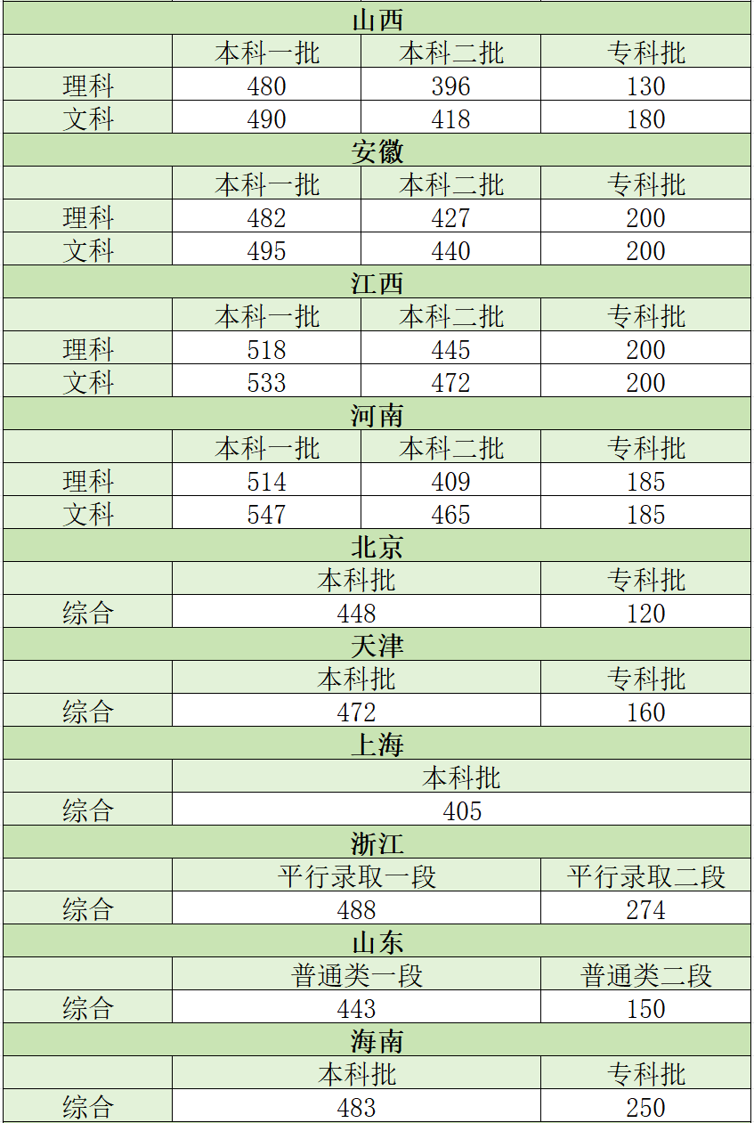 河南高考分数线2019图片