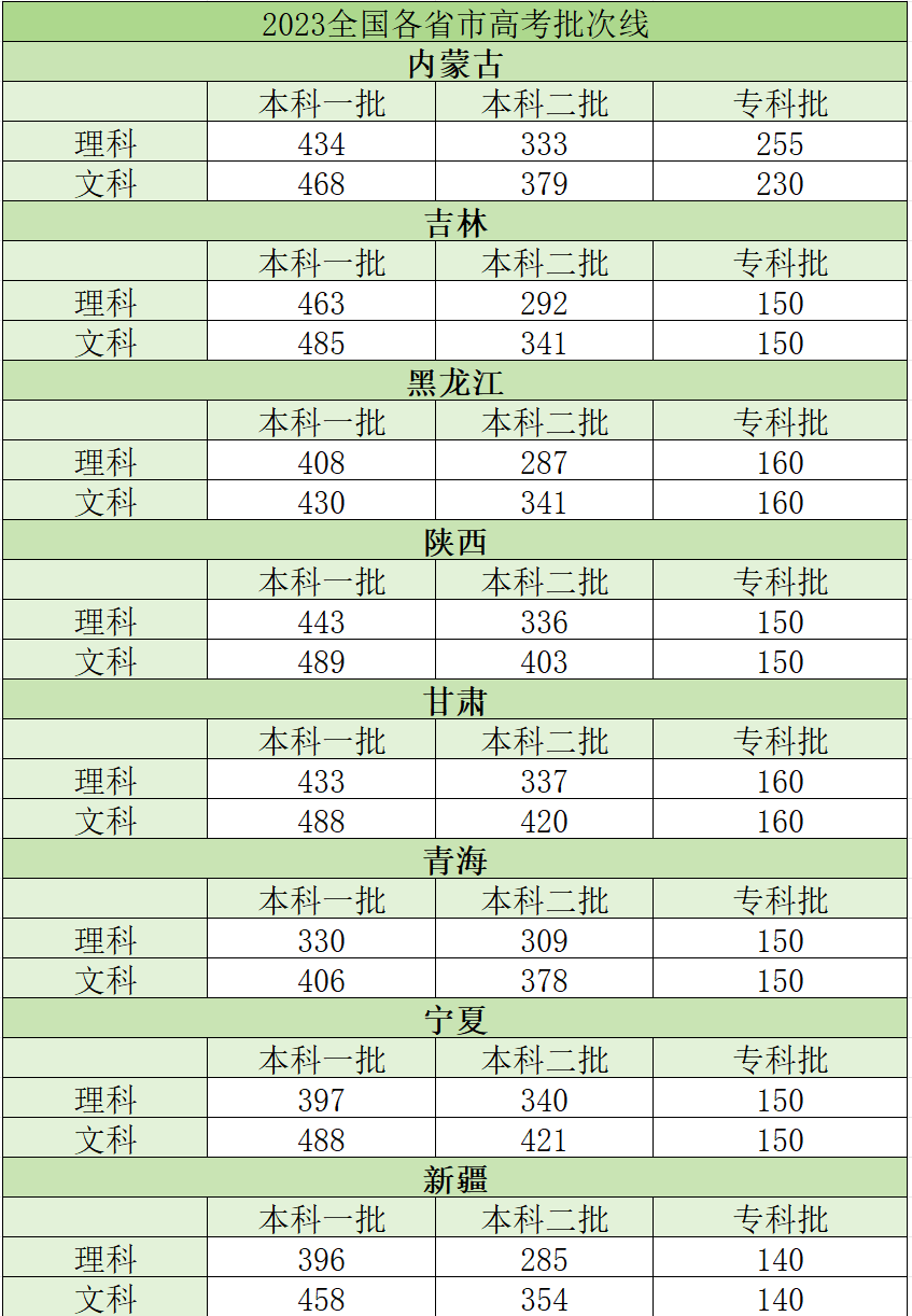 河南高考分数线各高校图片