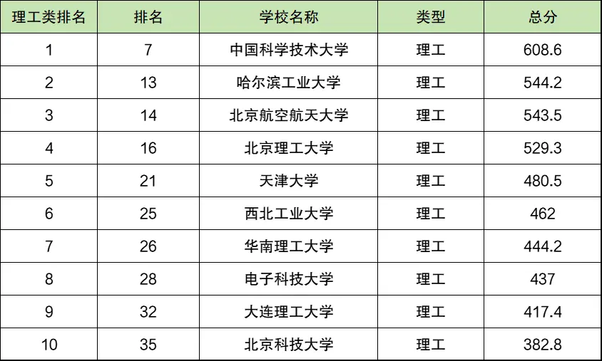 全國理工類大學排名前十強國內最好的理工科院校是哪所