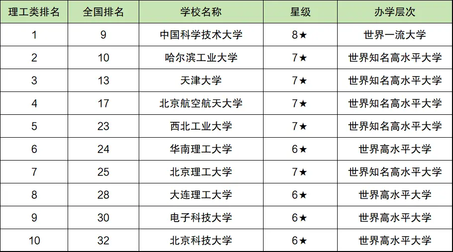 全國理工類大學排名前十強國內最好的理工科院校是哪所