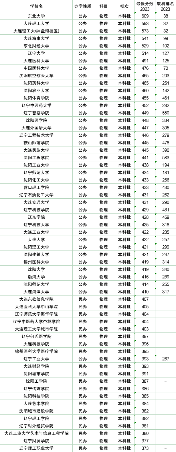 东北重点大学分数线_东北大学分数线_东北的大学的分数线