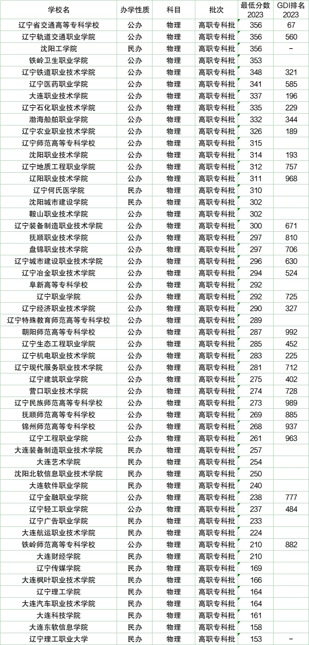 东北大学分数线_东北的大学的分数线_东北重点大学分数线