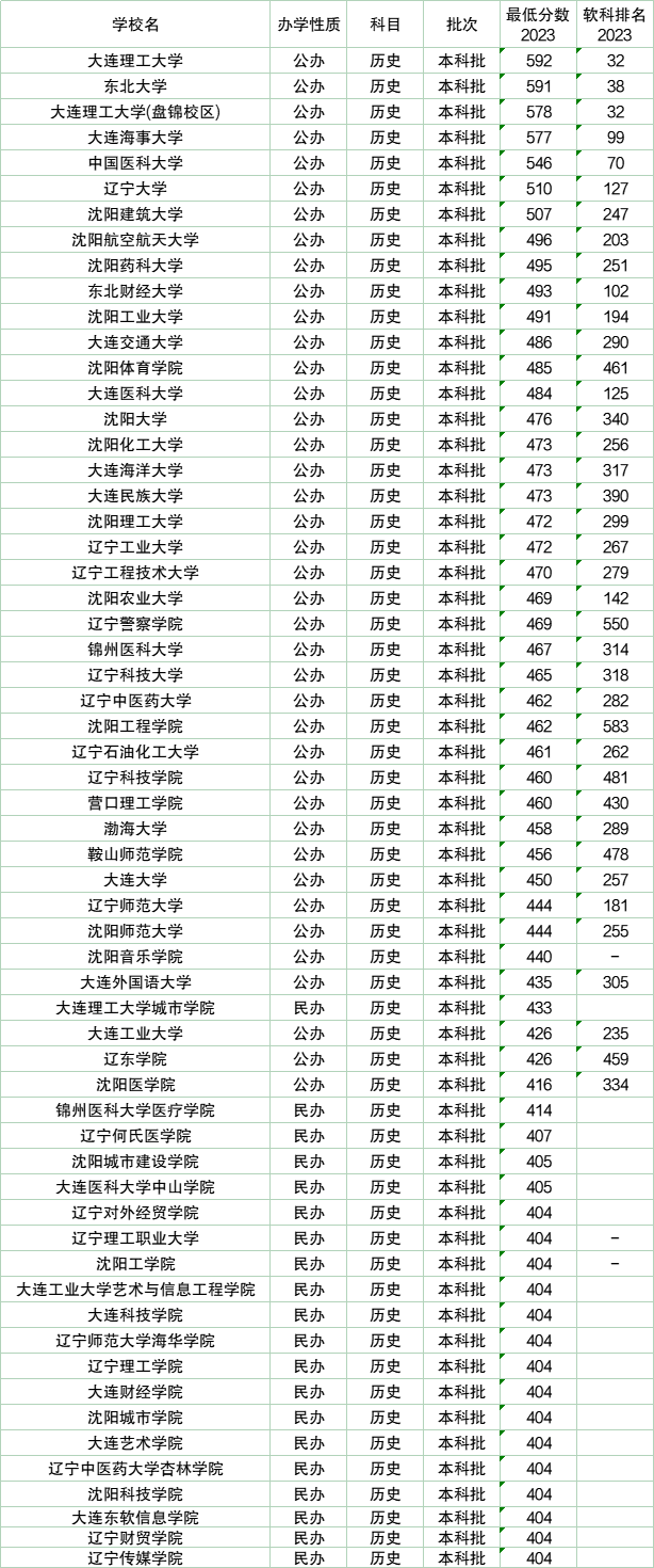 东北的大学的分数线_东北大学分数线_东北重点大学分数线