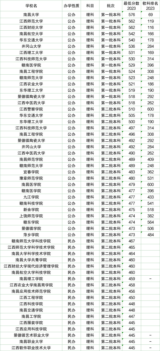 江西省所有大学排名及分数线2024参考