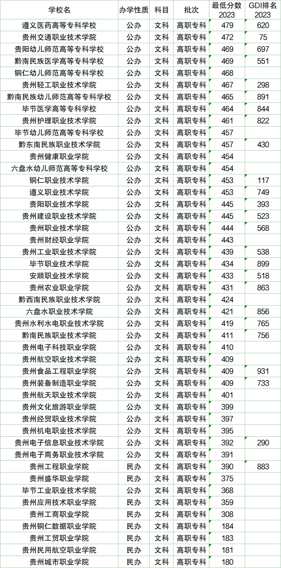 贵州大专院校排名图片