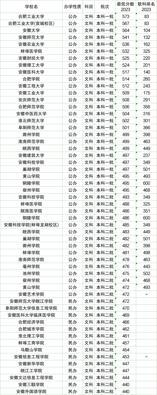 安徽文科分数线太高了图片