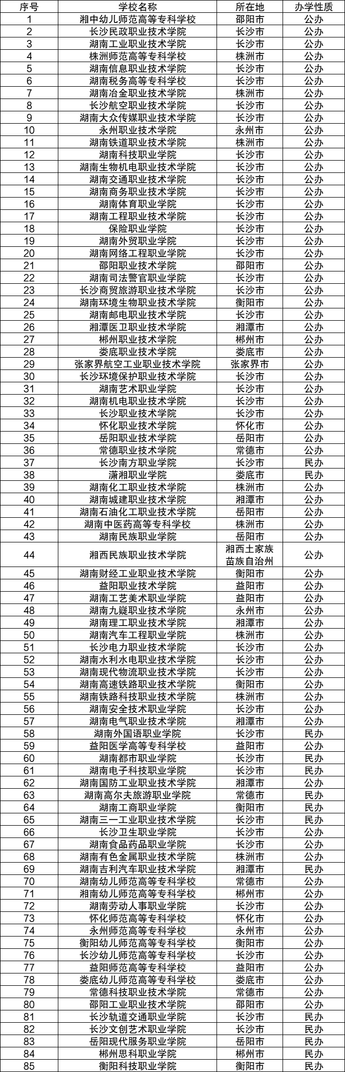 21湖南軟件職業技術大學湘潭市20湖南交通工程學院衡陽市19湖南信息學