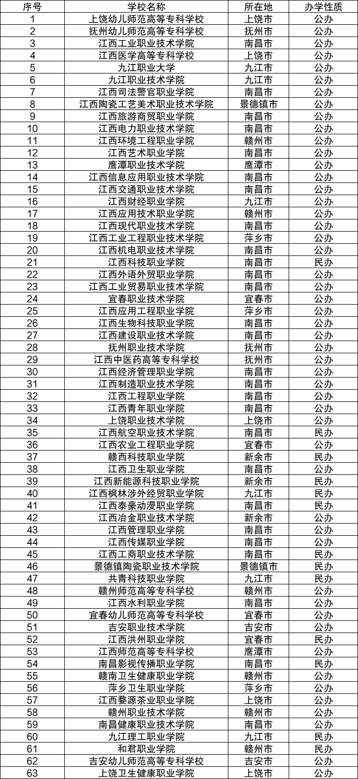 18江西軟件職業技術大學南昌市17江西財經大學現代經濟管理學院南昌市