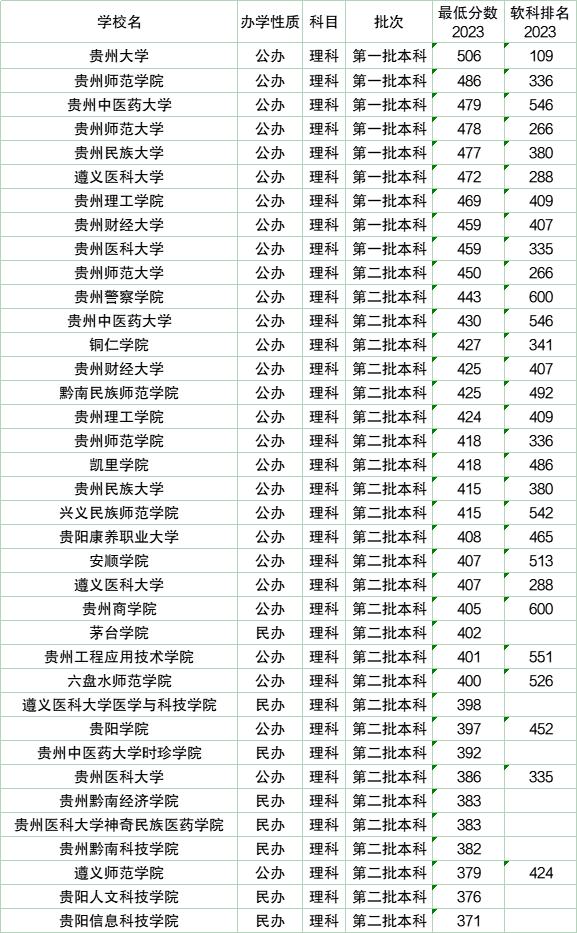 贵州省所有大学排名及分数线2024参考