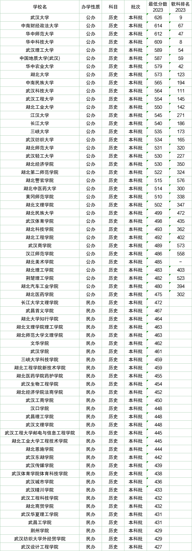 湖北省所有大学排名及分数线(2024参考)