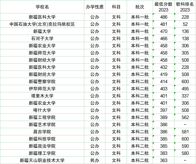 新疆大学医学系分数线_新疆大学临床医学录取分数线_新疆医科大学录取分数线2024