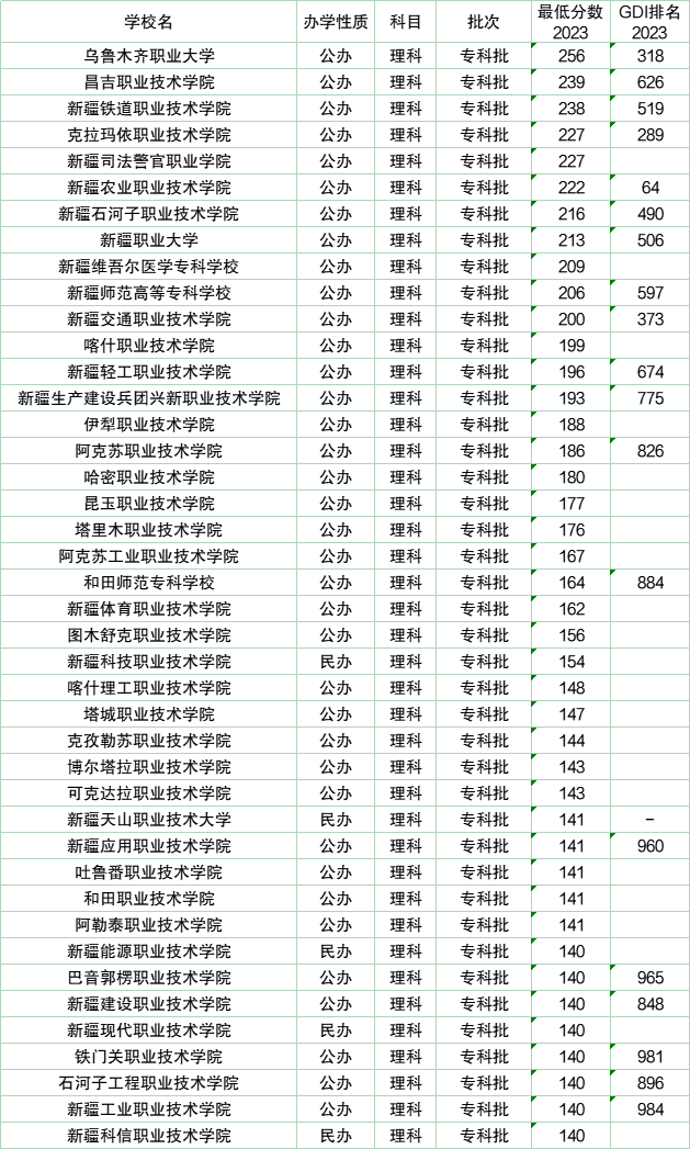 新疆大学临床医学录取分数线_新疆医科大学录取分数线2024_新疆大学医学系分数线