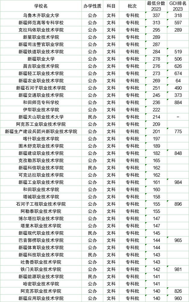 新疆大学临床医学录取分数线_新疆医科大学录取分数线2024_新疆大学医学系分数线