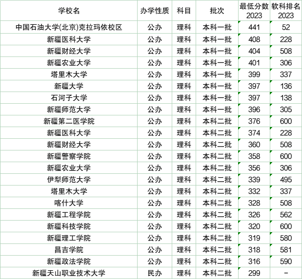 新疆大学医学系分数线_新疆大学临床医学录取分数线_新疆医科大学录取分数线2024