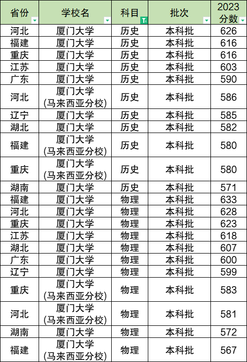 三,厦门大学录取分数线