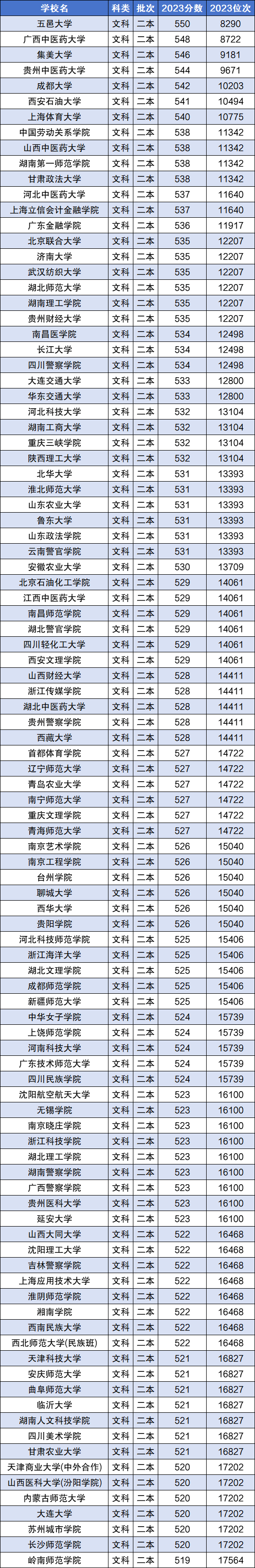 2023全國二本大學錄取分數線含文理科最低分