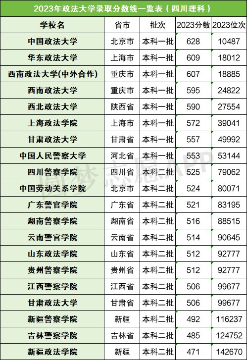 国内政法大学排名及分数线一览表2024年参考