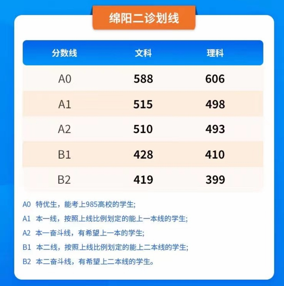 绵阳二诊划线2022图片