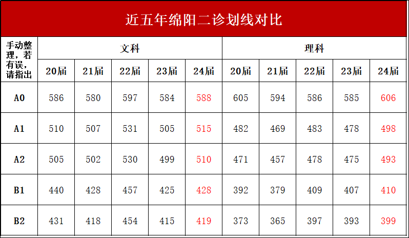 绵阳二诊划线2022图片