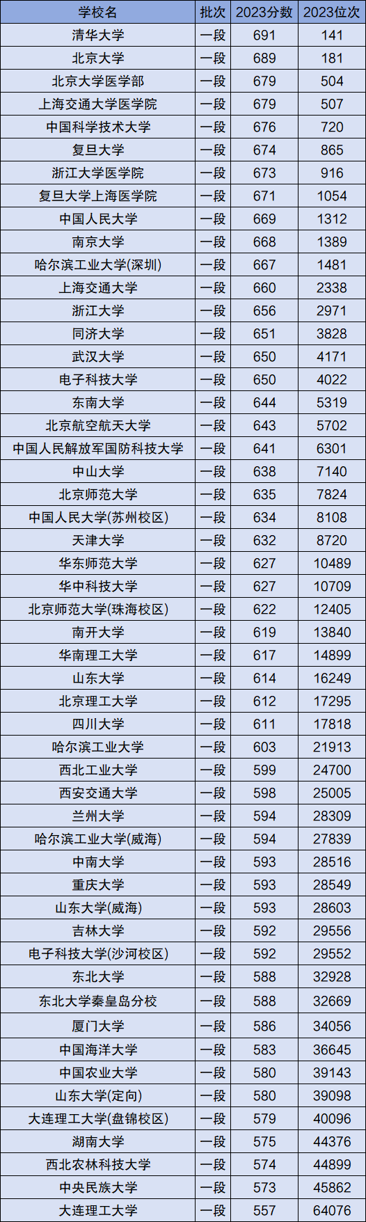 從山東省23年的招錄情況老師總結出,分數線最低的985也需要557分,從