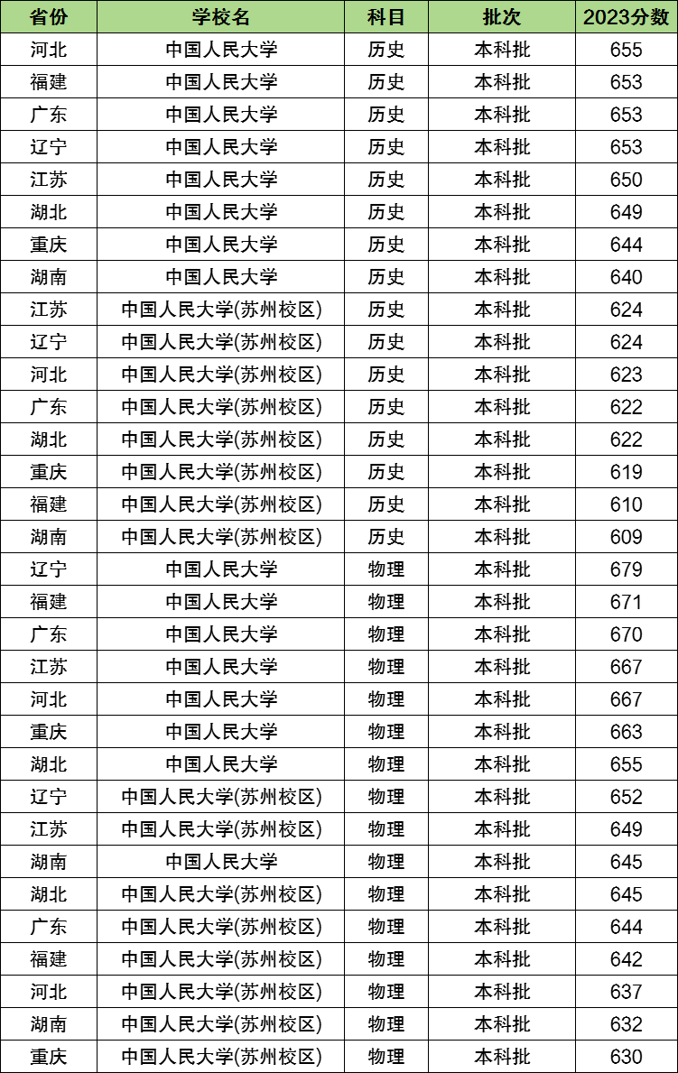 中国人民大学是211还是985全国排名第几含分数线