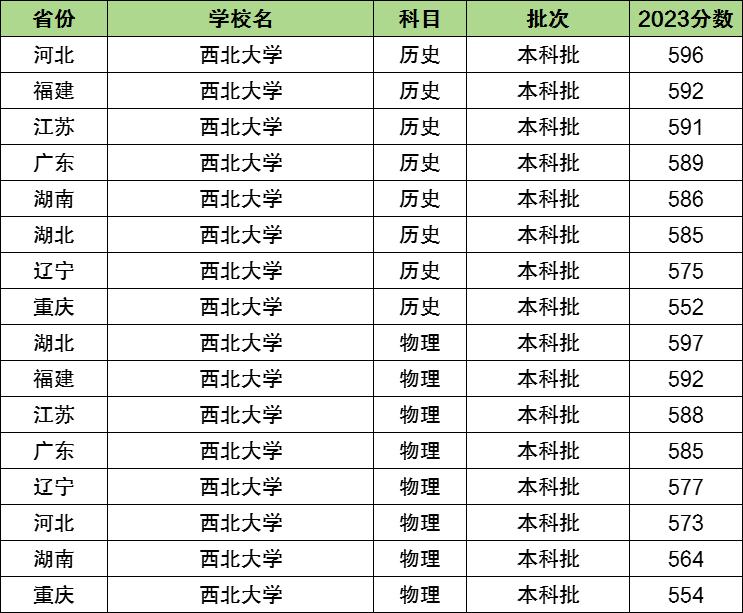 西北大學是211還是985全國排名第幾含分數線