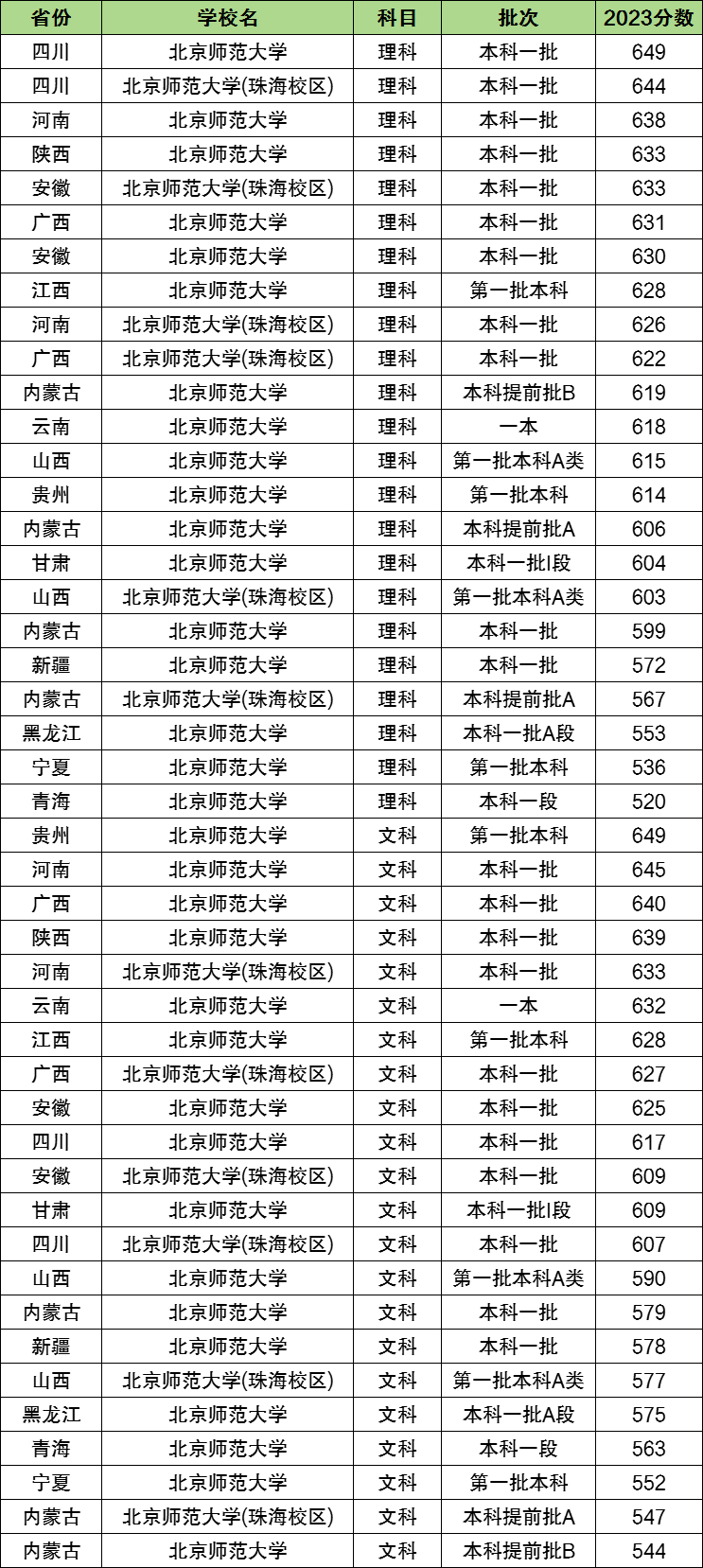 北京師範大學是211還是985全國排名第幾含分數線