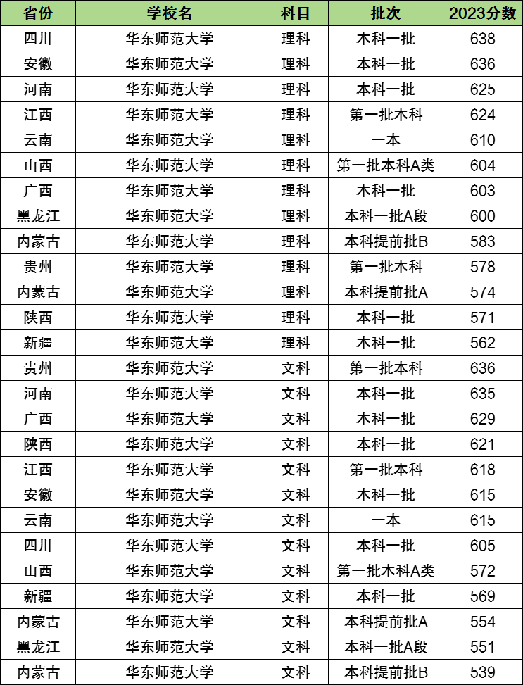 华东师范大学是211还是985?全国排名第几?含分数线