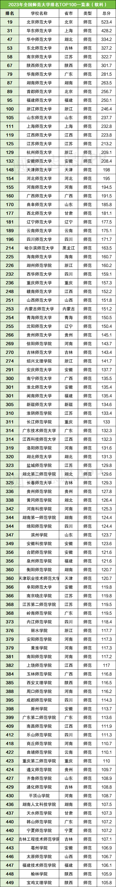 全國十大師範大學師範院校排名及分數線