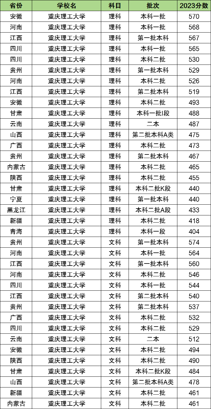 重慶理工大學是211還是985全國排名第幾含分數線