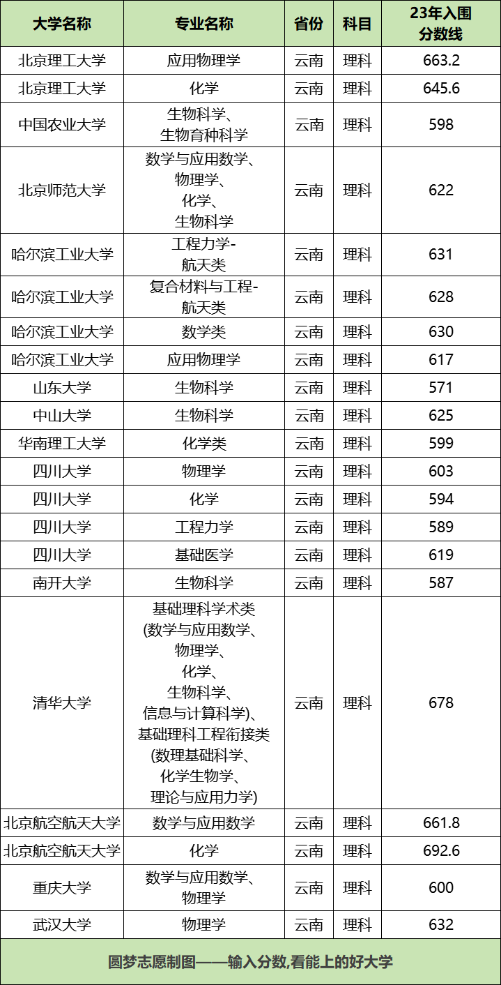 云南民族大學最低錄取分數線_云南民族大學高考錄取分數線_2023年云南民族大學錄取分數線(2023-2024各專業最低錄取分數線)