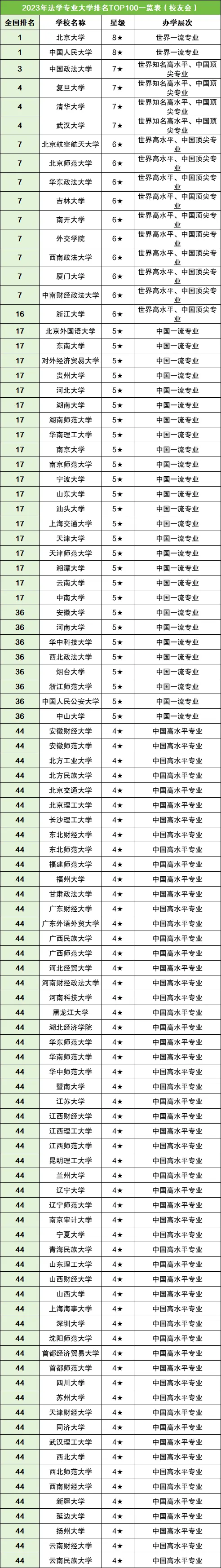 根据2024年校友会发布的权威排名,中国法学专业领域的顶尖院校名单