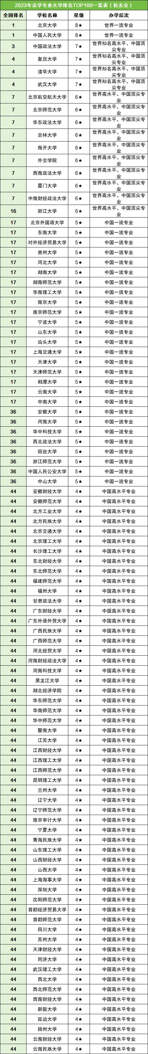 2024全国法学专业大学排名一览表