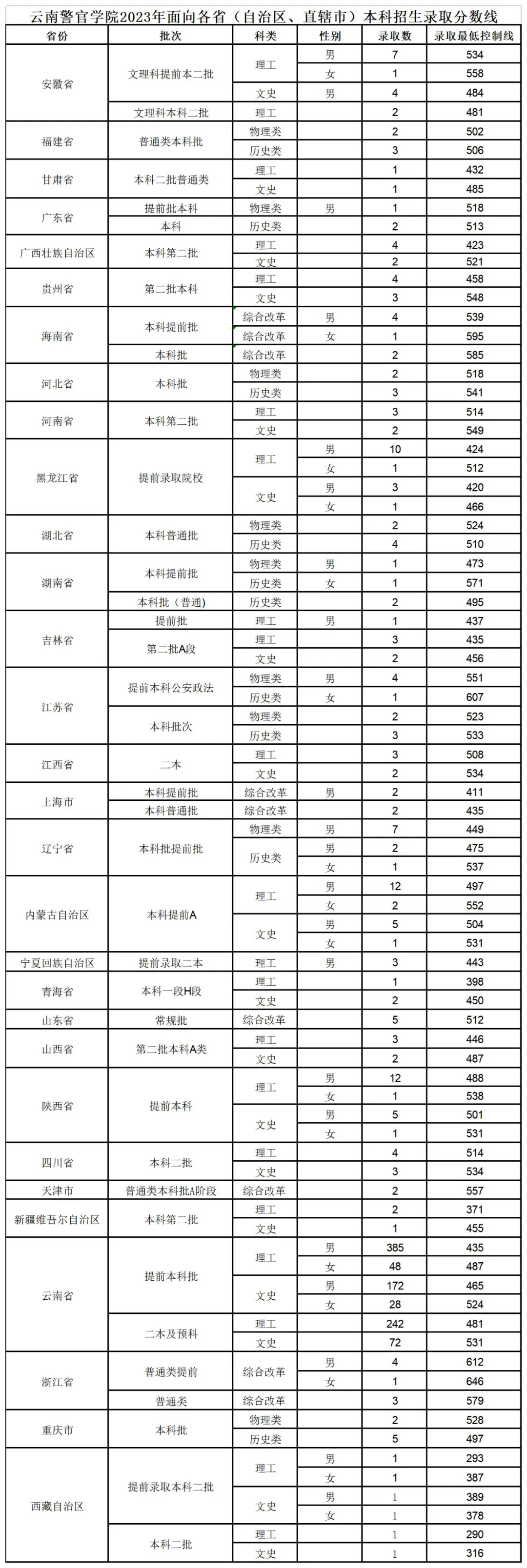 云南警官学院2024年招生简章:含录取分数线,报考条件及要求