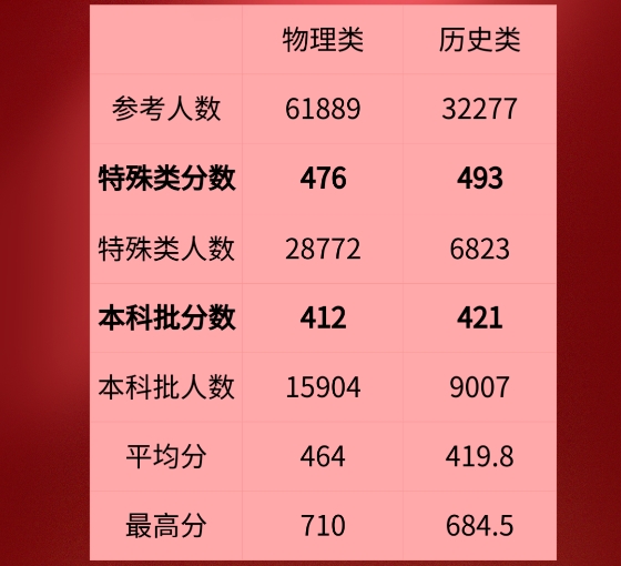 福建医科大学2021年录取_福建医科大学2020_福建医科大学录取分数线2024