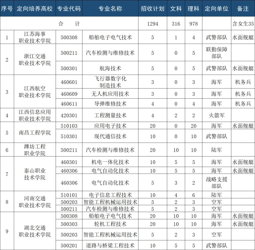 2024年四川士官学校招生简章公布(含定向培养计划人数,专业)