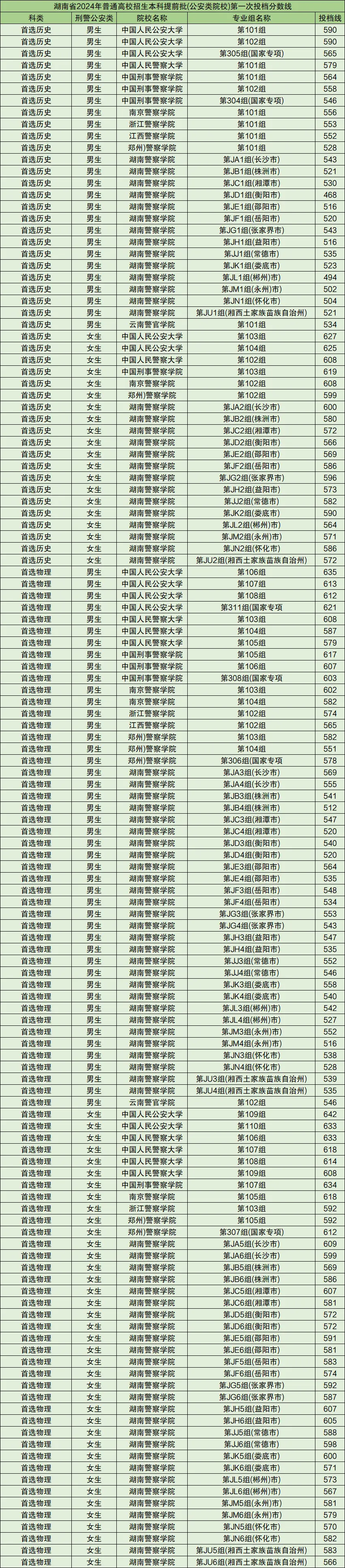 武汉警官职业学院分数图片