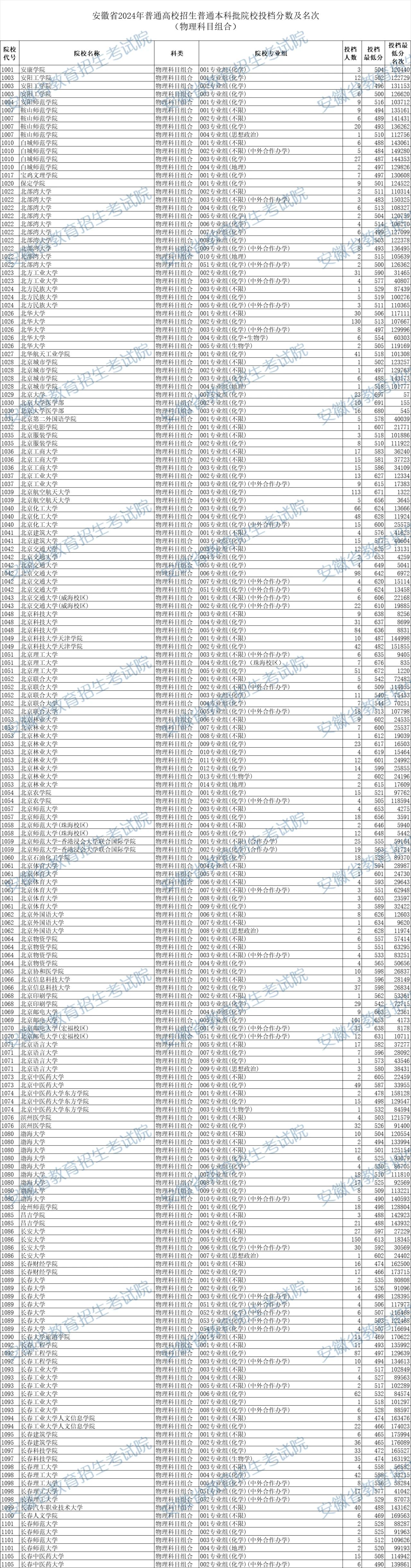 2024年安徽高考本科普通批投档分数线及位次汇总