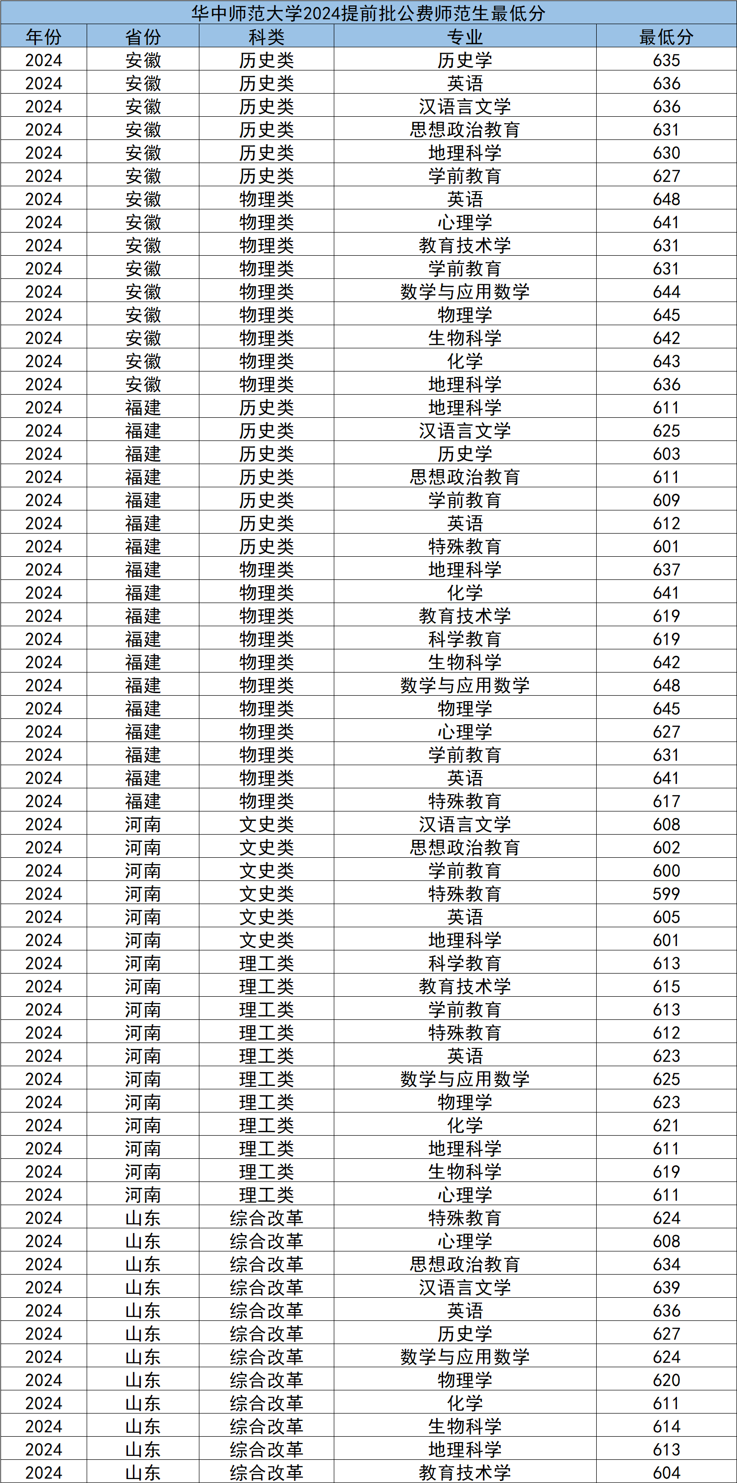 高考考多少分可以留学(高考300分能出国留学吗)