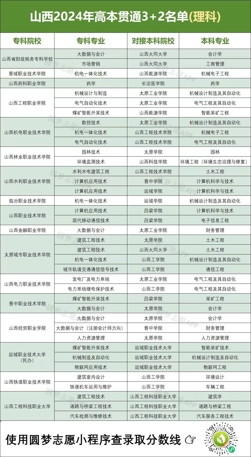 山西職業(yè)技術學院投檔線_山西職業(yè)技術學院分數(shù)_山西職業(yè)技術學院分數(shù)線