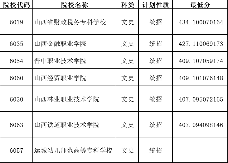 山西职业技术学院投档线_山西职业技术学院分数线_山西职业技术学院分数