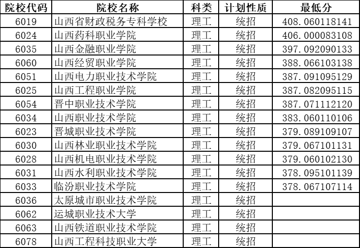 山西职业技术学院分数线_山西职业技术学院投档线_山西职业技术学院分数