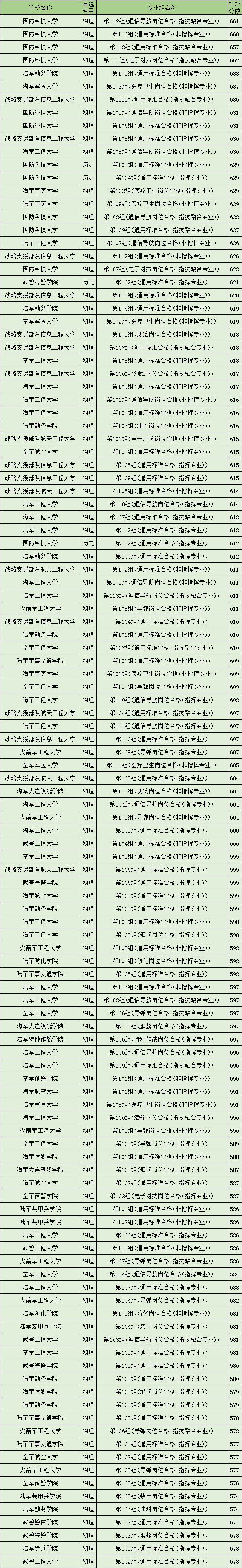 武警指揮學院高考_武警指揮學院錄取線_武警指揮學院分數線