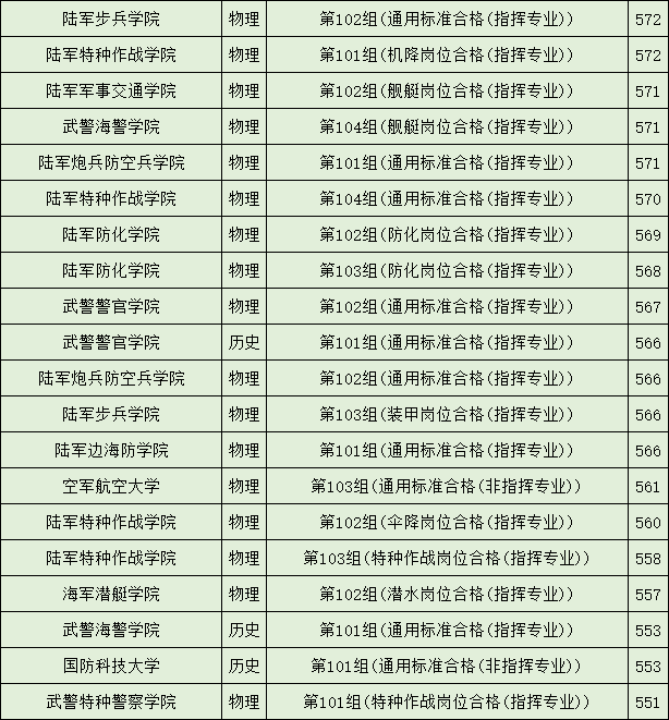 武警指揮學院分數線_武警指揮學院錄取線_武警指揮學院高考