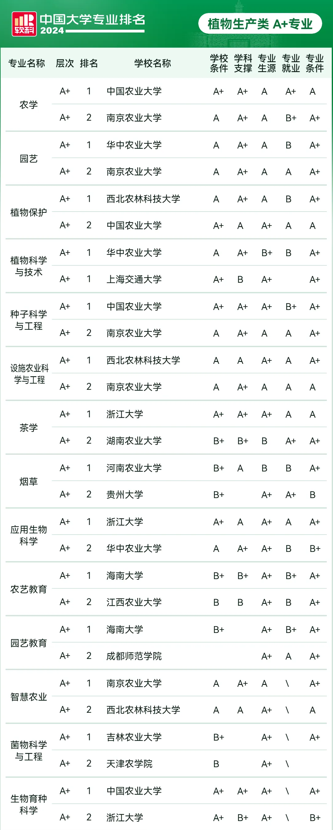 中国最好的农学专业排名!看全国最好的农学专业大学