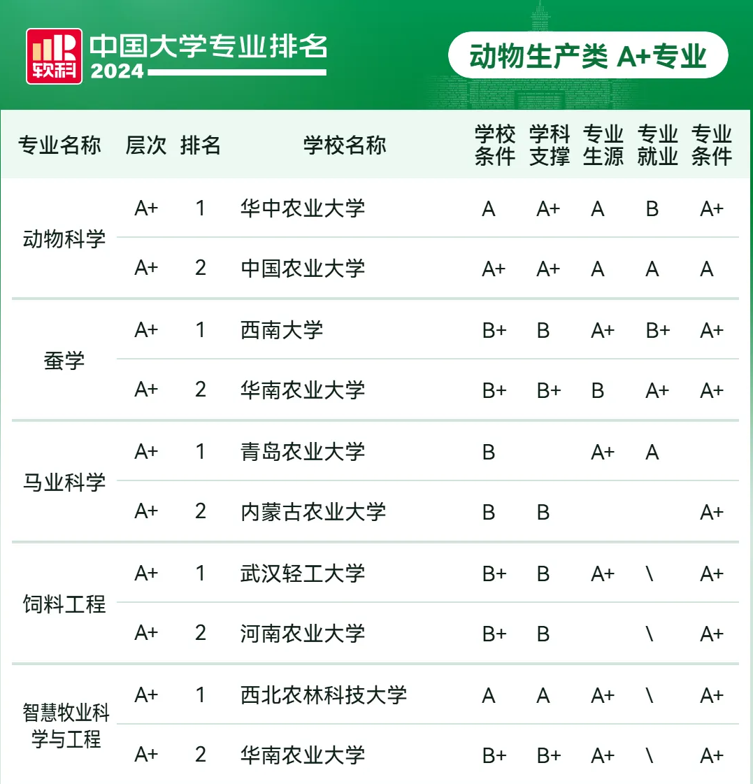 中国最好的农学专业排名!看全国最好的农学专业大学