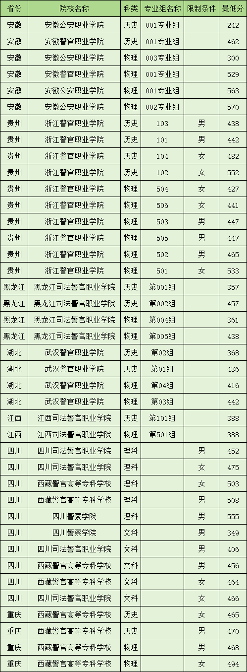 山东省专科院校录取分数线_专科院校录取分数线_专科院校录取分数线2024