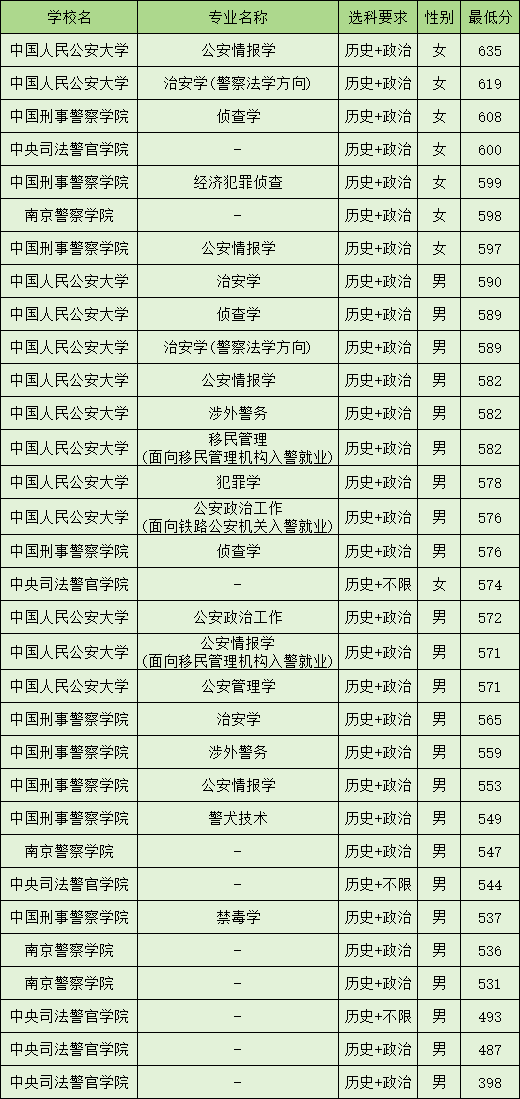 广西警察学院分数线图片