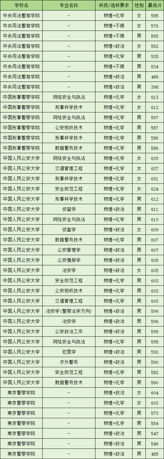 广西警察学院分数线图片